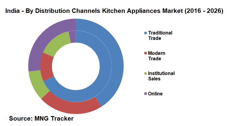 By Distribution Channels - India Kitchen Appliances Market